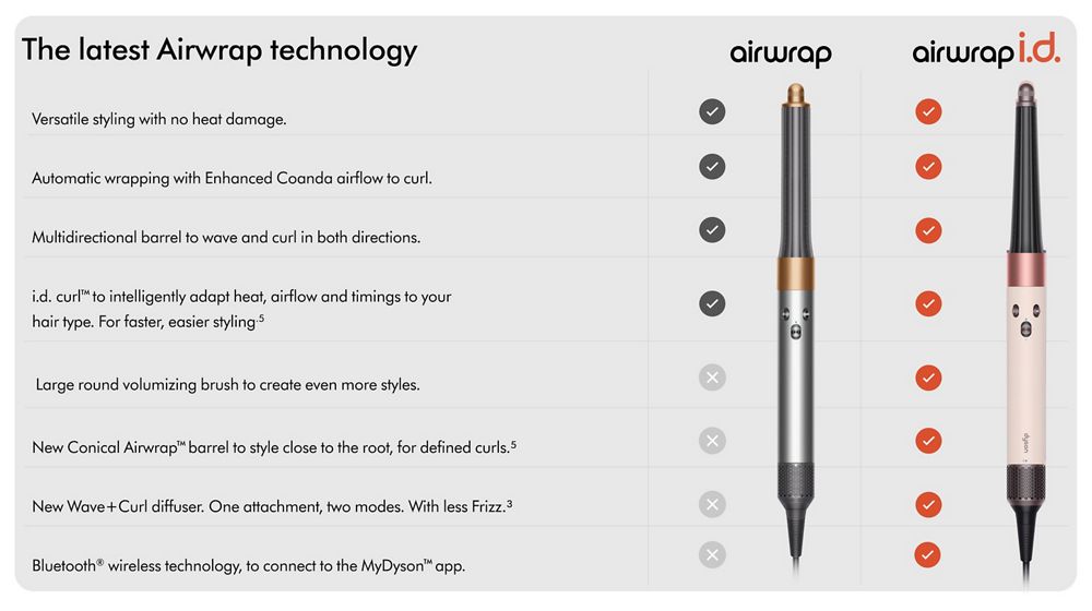 Comparison chart of Airwrap vs. Airwrap i.d. latest technology features